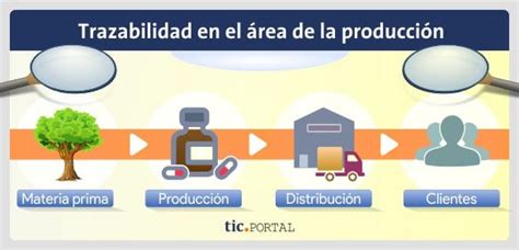 Etapas De Produccion Y Transformacion De Las Materias Primas Material