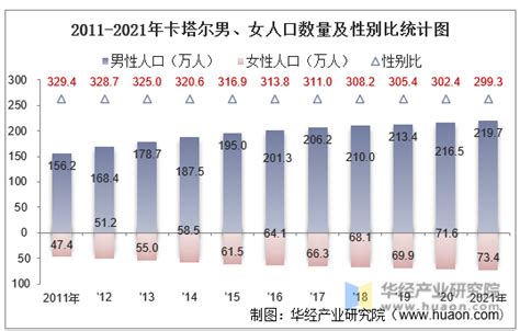 2021年卡塔尔人口总数量、劳动人口数量及人口性别、年龄、城乡结构分析华经情报网华经产业研究院