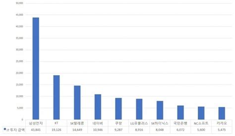 It인베스트 韓 주요기업 It 투자액 약 30조원··· 정보보호에는 18조 네이트 뉴스