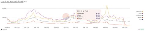 Dencun D Ethereum Limine Les Frais De L De Alors Optimisme Et