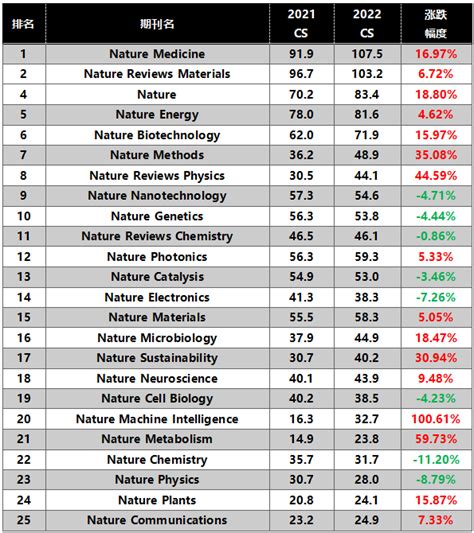 速看nature系列期刊2022 Citescore，一些子刊原形毕露！ 知乎