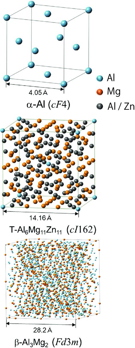 Schematics showing unit cells of crystal structures of a α Al fcc