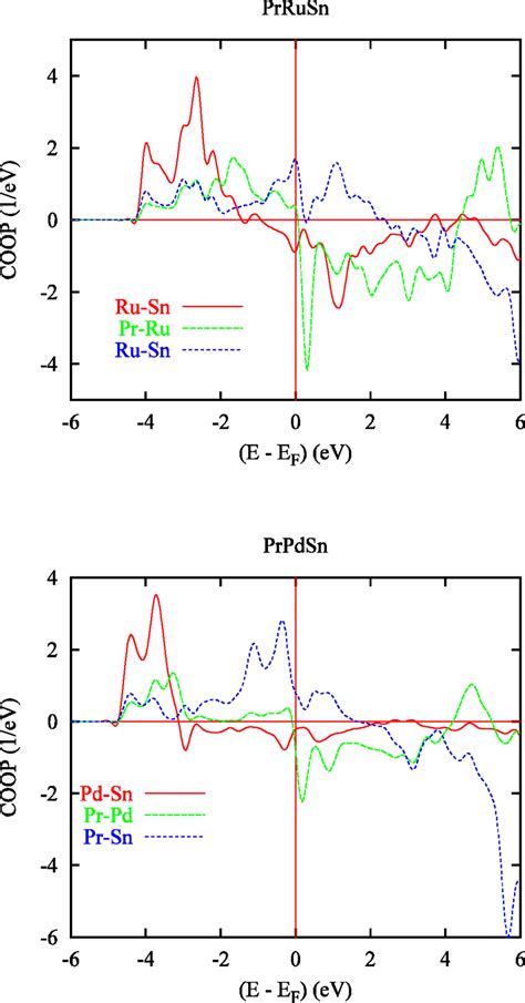 Color Online Chemical Bonding Of Prrusn Top And Prpdsn Bottom Download Scientific