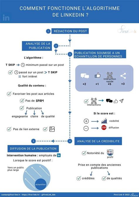 Comment Fonctionne L Algorithme De LinkedIn