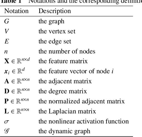 Table 1 From A Survey Of Dynamic Graph Neural Networks Semantic Scholar