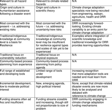 Conceptual And Practical Differences Between DRR And Adaptation