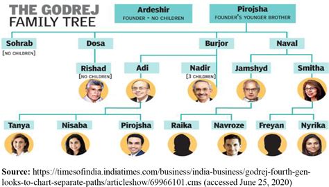 Godrej Family Tree