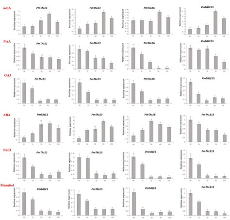 Frontiers Genome Wide Identification Of Three Amino Acid Loop