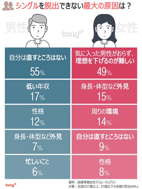 韓国人に聞く：異性と交際するとき譲れない条件は？ Chosun Online 朝鮮日報