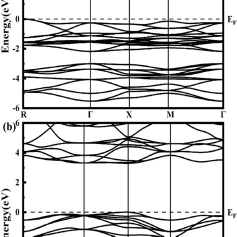 Tb Mbj Band Structures Of Tacu3s4 A And Tatl3s4 B With The Vbm Set Download Scientific