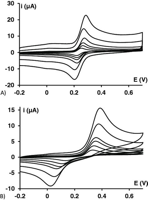 Cyclic Voltammograms Of 1 × 10 −4 M Of Dopamine For Different Scan Download Scientific Diagram