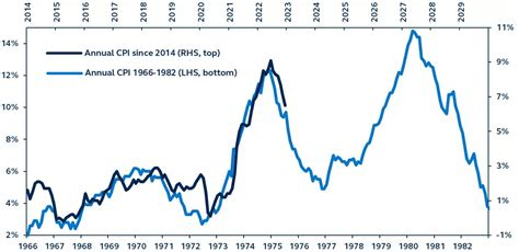 U S Inflation Important Lessons From The S Principal Asset