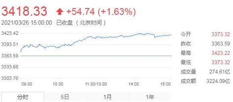 【a股收評】滬指漲1 63 周線終結5連陰，創業板指大漲3 香港商報