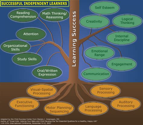 Sensory Interaction