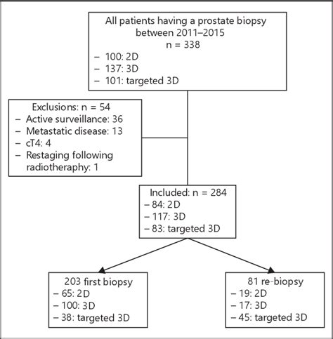 Figure 1 From Transrectal Ultrasound Guided Prostate Biopsy For Cancer