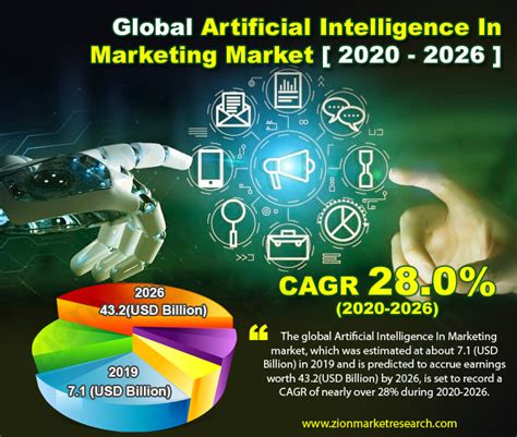 Artificial Intelligence In Marketing Market Size Report Share 2030