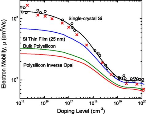 Electron Mobility In Bulk And Thin Film Single Crystal Silicon Bulk