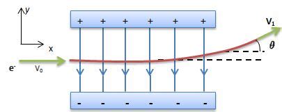 The Figure Shows An Electron Passing Between Two Charged Metal Plates