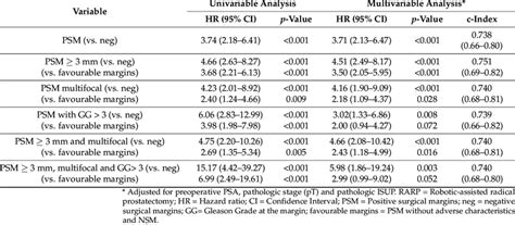 Univariable And Multivariable Cox Regression Models Predicting