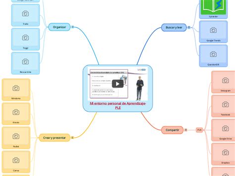 Mi Entorno Personal De Aprendizaje PLE Mind Map