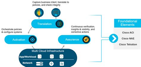 Intent Based Networking In The Cisco Data Center Cisco Blogs