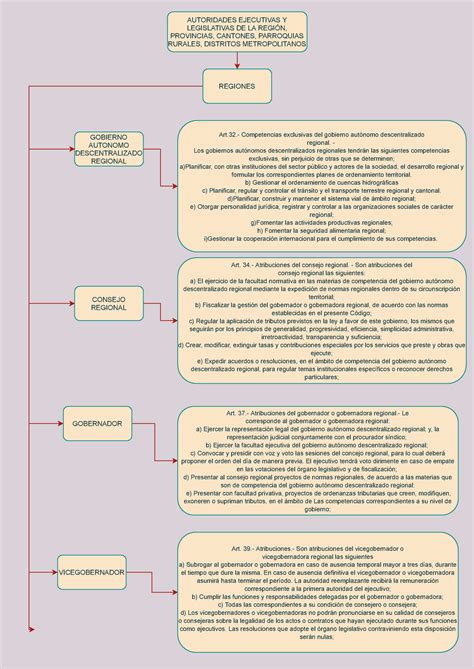 Cuadro Sin Ptico De Las Autoridades Regionales Autoridades Ejecutivas