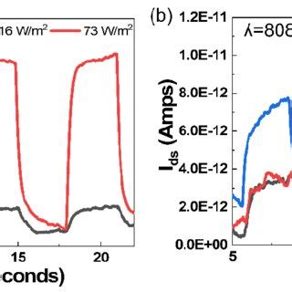 Figure S Iv Curves Of The Te Sns Heterojunction Device Measured