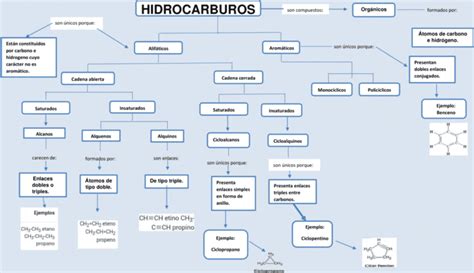 Mapas Conceptuales De Los Hidrocarburos Descargar