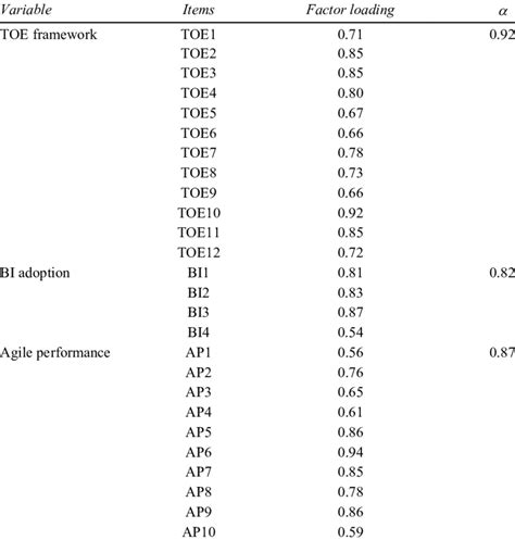 Results Of Factor Analysis And Reliability Tests Download Table