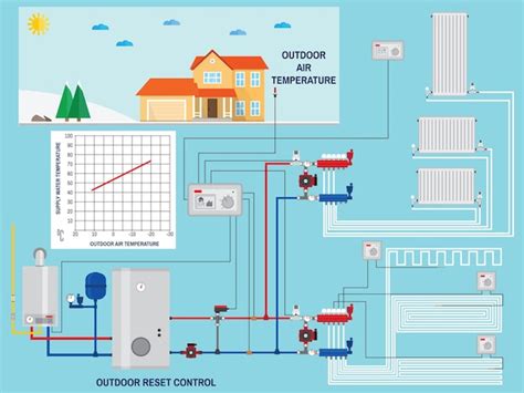 Premium Vector Smart Energysaving Heating System With Outdoor Reset