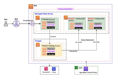 Canary Release Amazon Eks Workshop