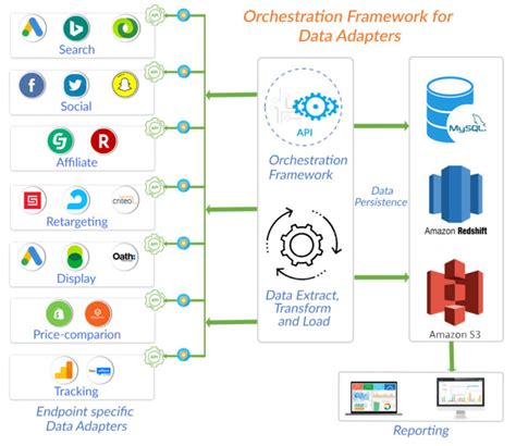 API Integration And Data Ingestion Platform Tech Prescient