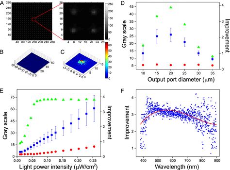 Figure 1 from Artificial eye for scotopic vision with bioinspired all-optical photosensitivity ...