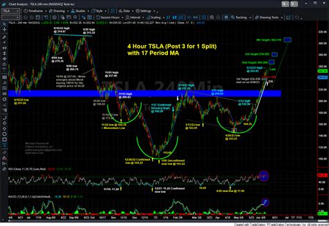 Chart On Tsla Market Analysis For Jun Th Mptrader