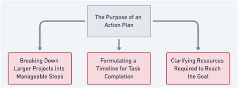 What Is An Action Plan With Example Factorial