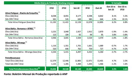 Dados de Produção de Outubro da PetroReconcavo RECV3 Navi Capital