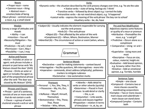 AQA English Language Revision - Presentation in A Level and IB English ...