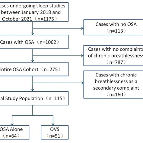 Flow Chart Of The Study Cohort Abbreviations Osa Obstructive Sleep