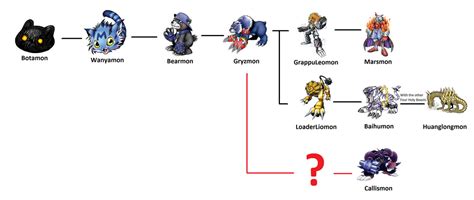 Bearmon evolution line by NicolhoBR2 on DeviantArt