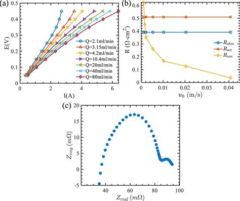 A Polarization Curves Of V V Couple Based Symmetrical Cell B