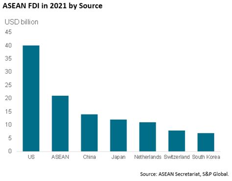 Asean Foreign Direct Investment Inflows Reach Record High S P Global