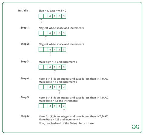 String To Integer Write Your Own Atoi Geeksforgeeks