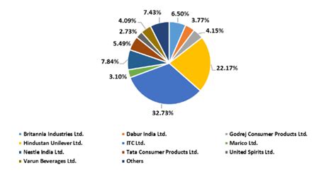 Nifty FMCG Index Crosses 50 000 Mark Attains A Historic Milestone