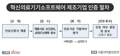 식약처 혁신의료기기소프트웨어 제조기업 최초 인증 디지틀조선일보디조닷컴