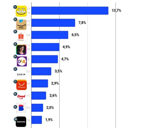 Shopee Ou Mercado Livre Qual A Melhor Para Vender