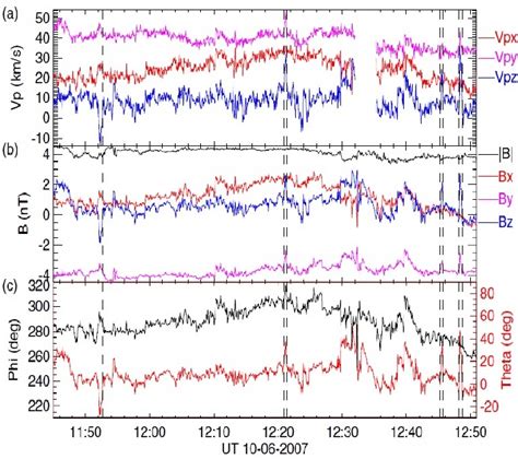 Alfven Waves Observed In The Solar Wind By The Wind 18 Download