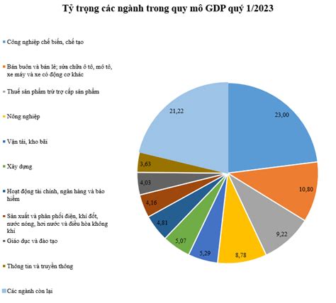 Quy mô GDP Việt Nam đạt 2 300 nghìn tỷ đồng ngành nào đóng góp lớn