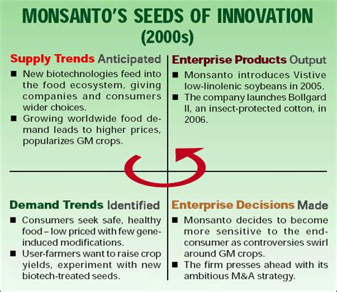 Monsanto Products