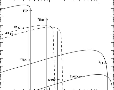 The solar neutrino spectrum | Download Scientific Diagram