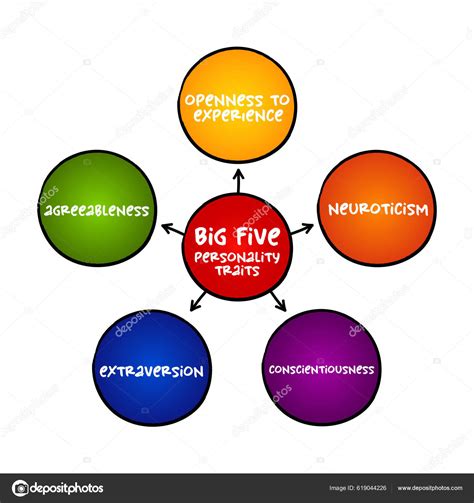 Big Five Personality Traits Suggested Taxonomy Grouping Personality